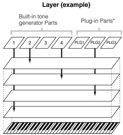 YAMAHA MOTIF ES6 - Assigning desired Voices to each part - 1