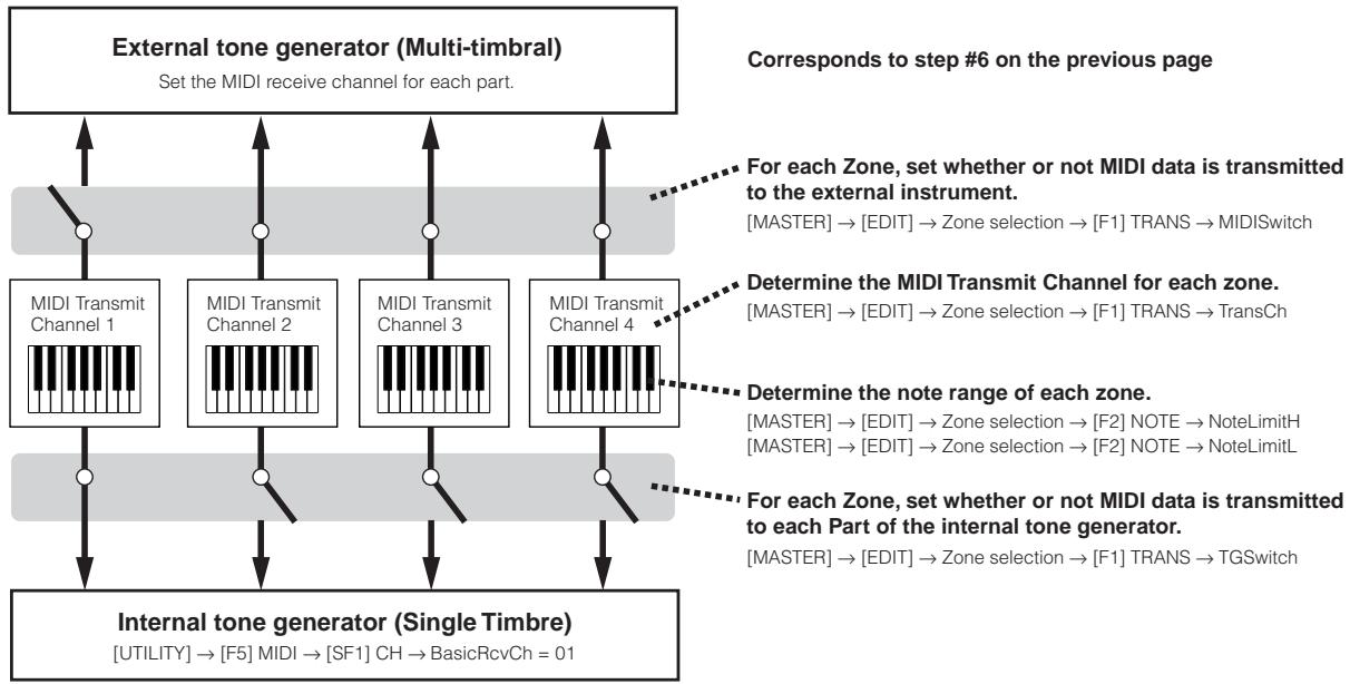 YAMAHA MOTIF ES6 - ■ Master settings with the Voice mode/Performance mode (Single-timbre tone generator mode) - 1