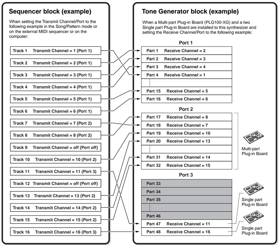 YAMAHA MOTIF ES6 - ■ Part structure of the tone generator block in the Song mode/Pattern mode - 1