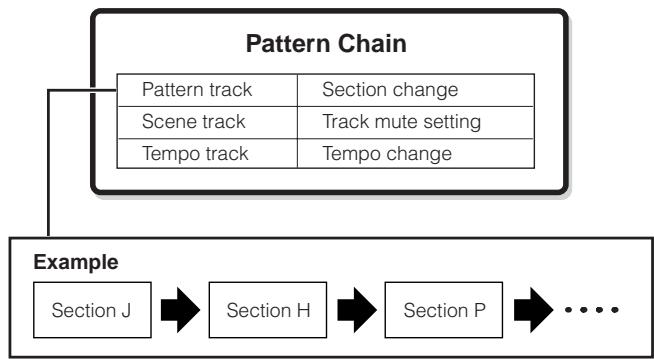 YAMAHA MOTIF ES6 - Pattern Chain - 1