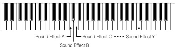 YAMAHA MOTIF ES6 - When creating a Drum Voice in steps #4 - 5 - 1