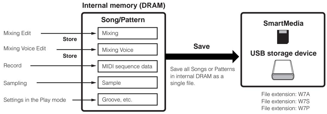 YAMAHA MOTIF ES6 - Storing/Saving the created Song/Pattern - 1
