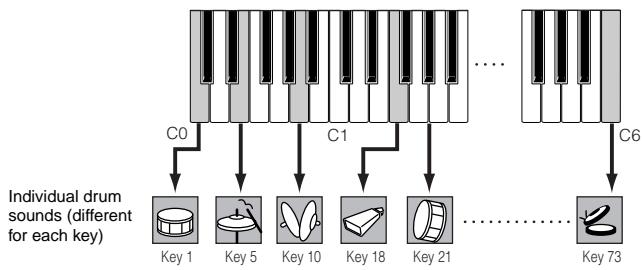 YAMAHA MOTIF ES6 - ■ Normal Voices &amp; Drum Voices - 2
