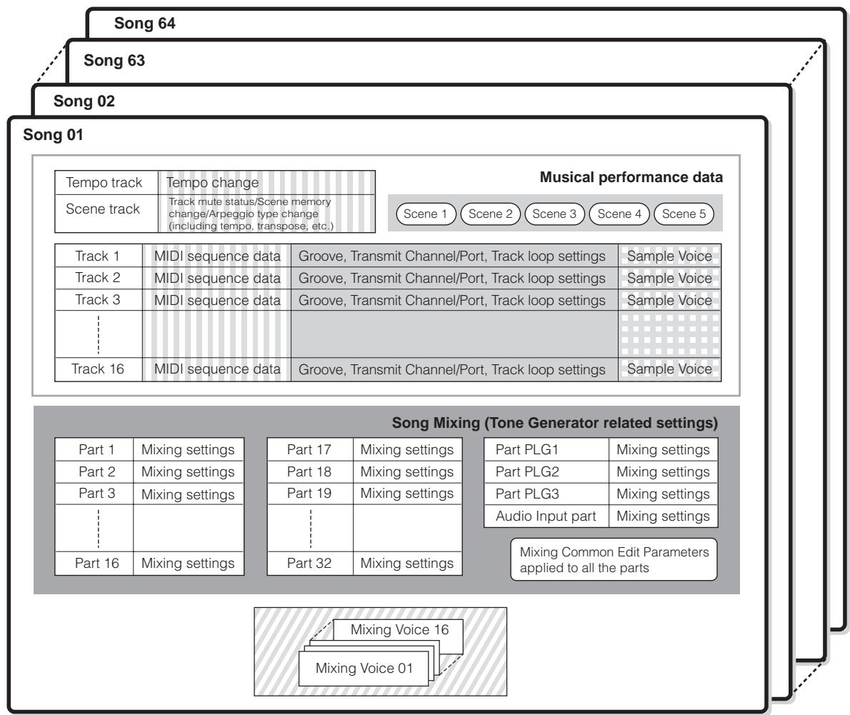 YAMAHA MOTIF ES6 - ■ Song data structure - 1
