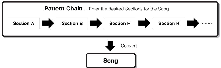 YAMAHA MOTIF ES6 - Creating a Section - 1