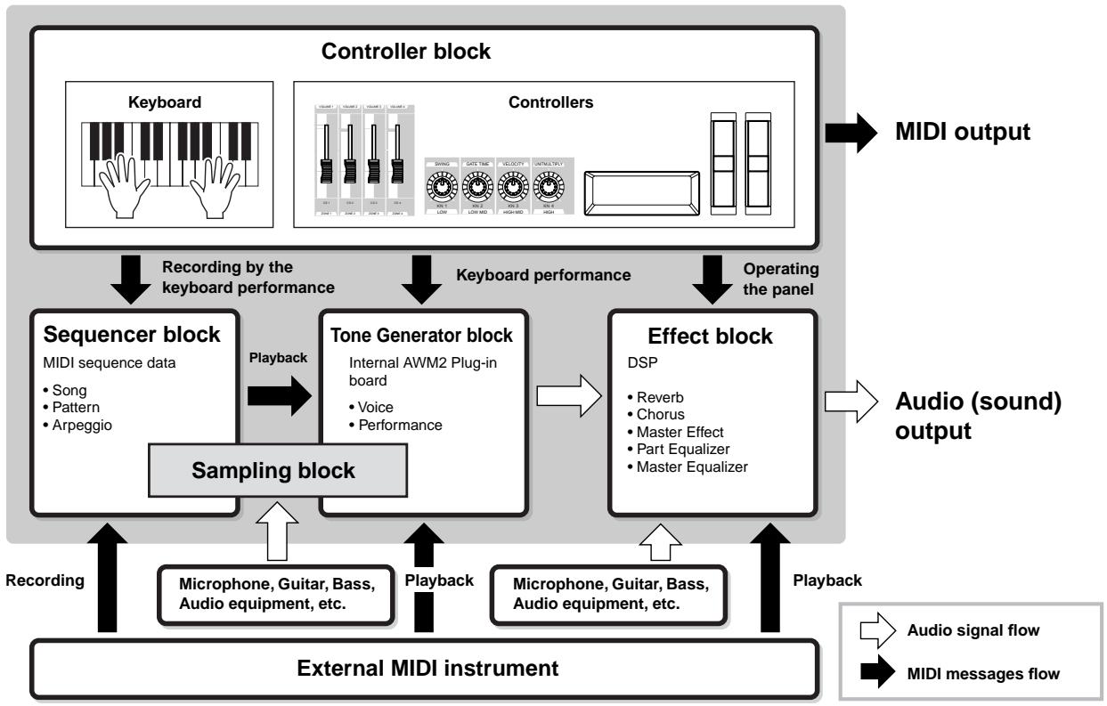 YAMAHA MOTIF ES6 - Internal Structure (System Overview) - 1
