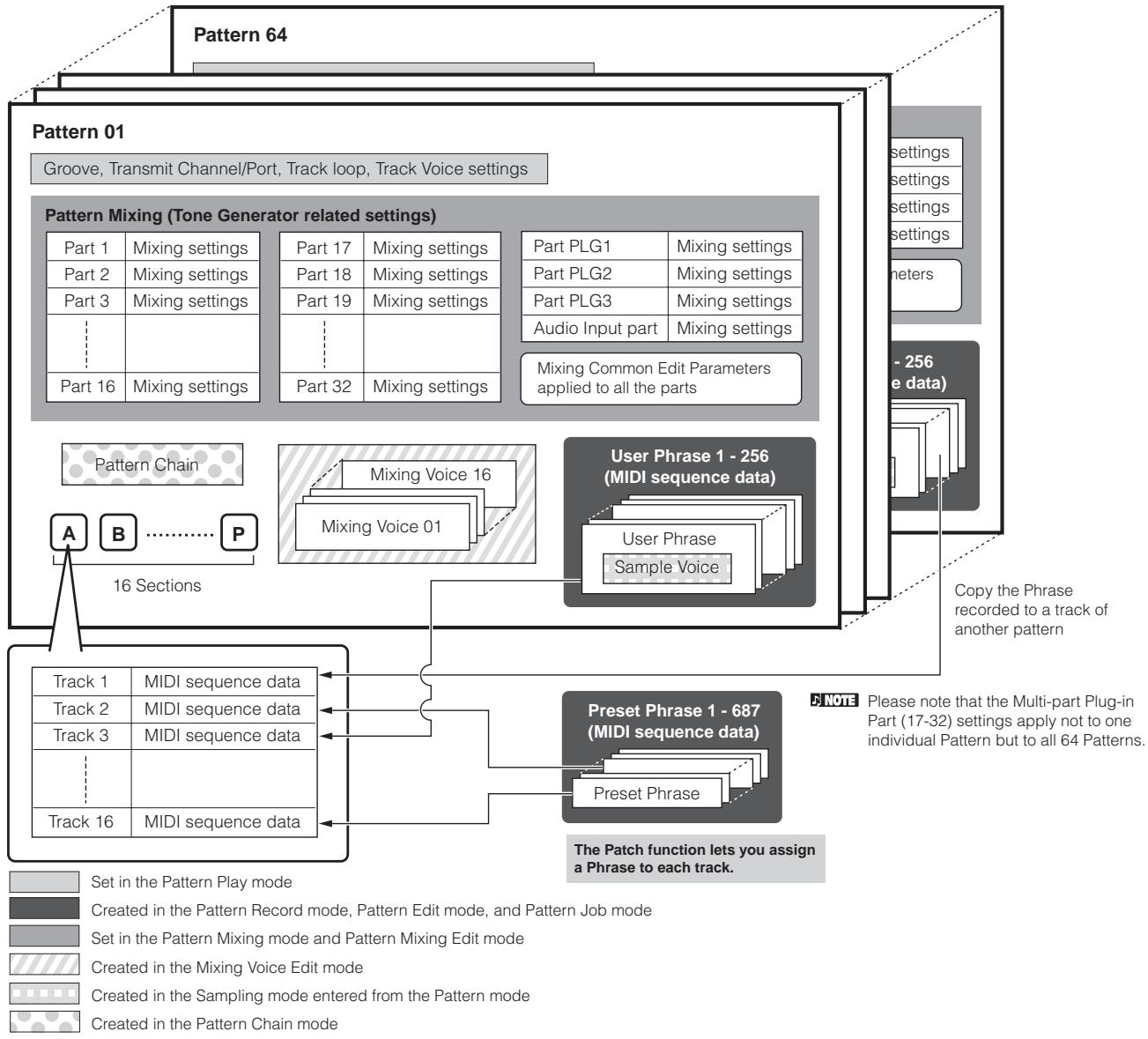 YAMAHA MOTIF ES6 - ■ Pattern data structure - 1