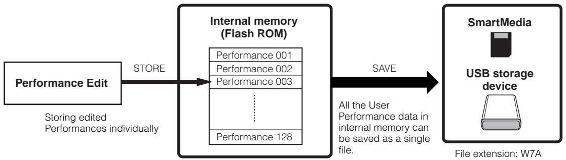 YAMAHA MOTIF ES6 - Storing/Saving the created Performance - 1
