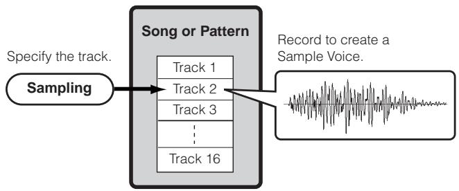 YAMAHA MOTIF ES6 - - Data created by sampling in the Song/Pattern mode - 1