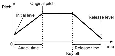 YAMAHA MOTIF ES6 - [F2] PITCH - 1