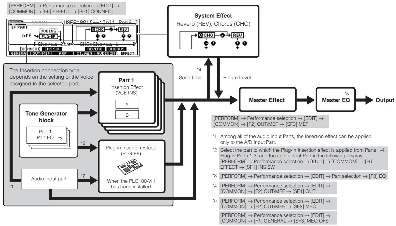 YAMAHA MOTIF ES6 - In the Performance mode - 1