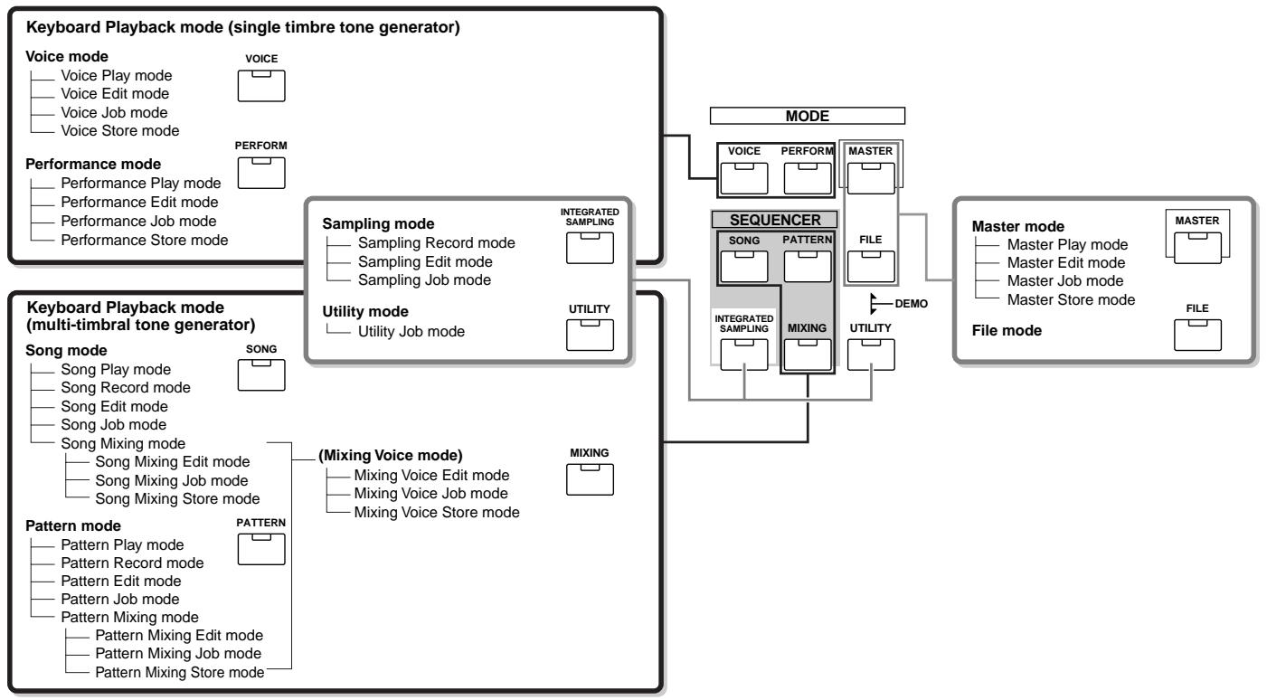 YAMAHA MOTIF ES6 - Mode Structure - 1
