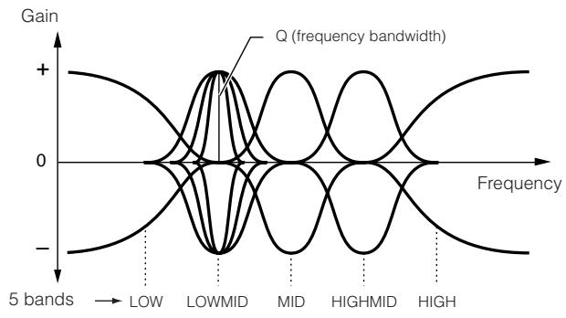 YAMAHA MOTIF ES6 - EQ for which LOW and HIGH are set to shelving type - 1