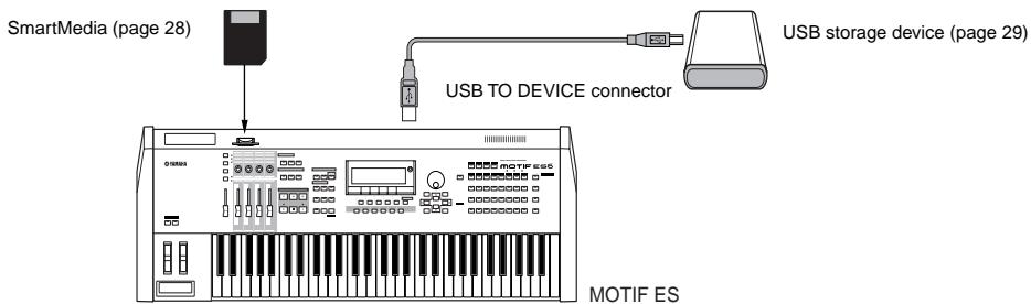 YAMAHA MOTIF ES6 - About data storage to SmartMedia cards and USB storage devices - 1