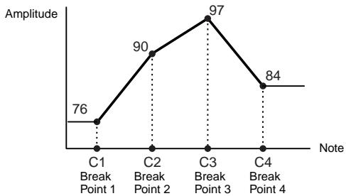 YAMAHA MOTIF ES6 - Setting example of Amplitude Scaling - 2