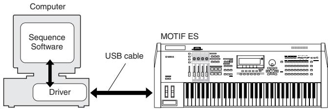 YAMAHA MOTIF ES7 - USB MIDI Driver - 1