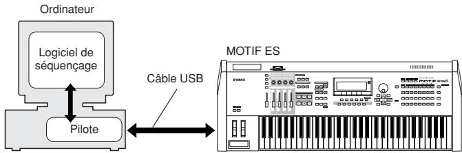 YAMAHA MOTIF ES7 - USB MIDI Driver - 1