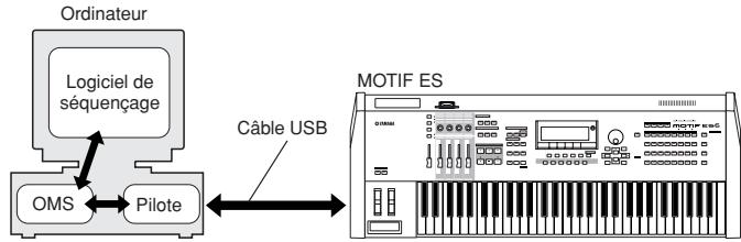 YAMAHA MOTIF ES7 - USB MIDI Driver - 1