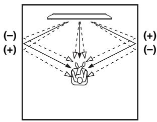 YAMAHA YSP-4100 - Configure "HORIZONTAL ANGLE". - 1