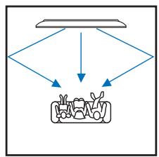 YAMAHA YSP-4100 - ■ Beam modes for "7.1ch" - 4