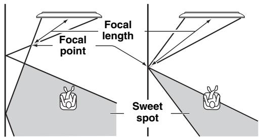 YAMAHA YSP-4100 - Configure "FOCAL LENGTH". - 1