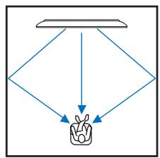 YAMAHA YSP-4100 - ■ Beam modes for "7.1ch" - 5