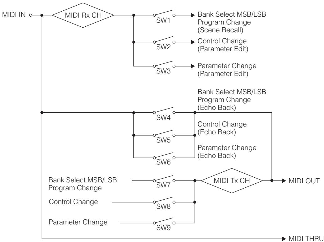 YAMAHA DME-64N - MIDI Data Flow - 1