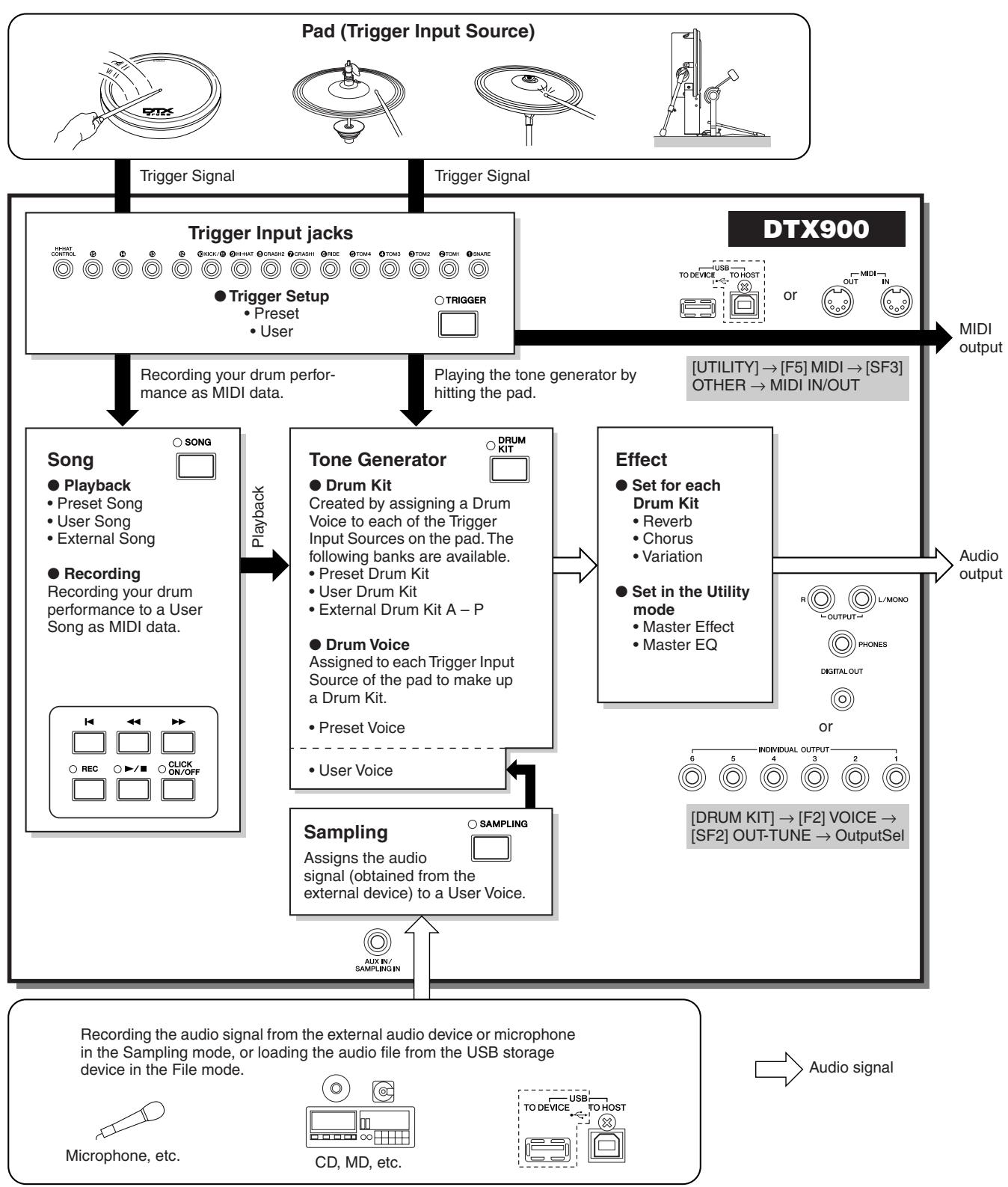 YAMAHA DTX-900 - Basic Structure of the DTX900 - 1