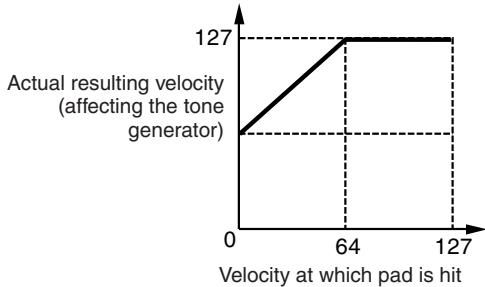 YAMAHA DTX-900 - ⑥ VelSensOfs (Velocity Sensitivity Offset) - 2
