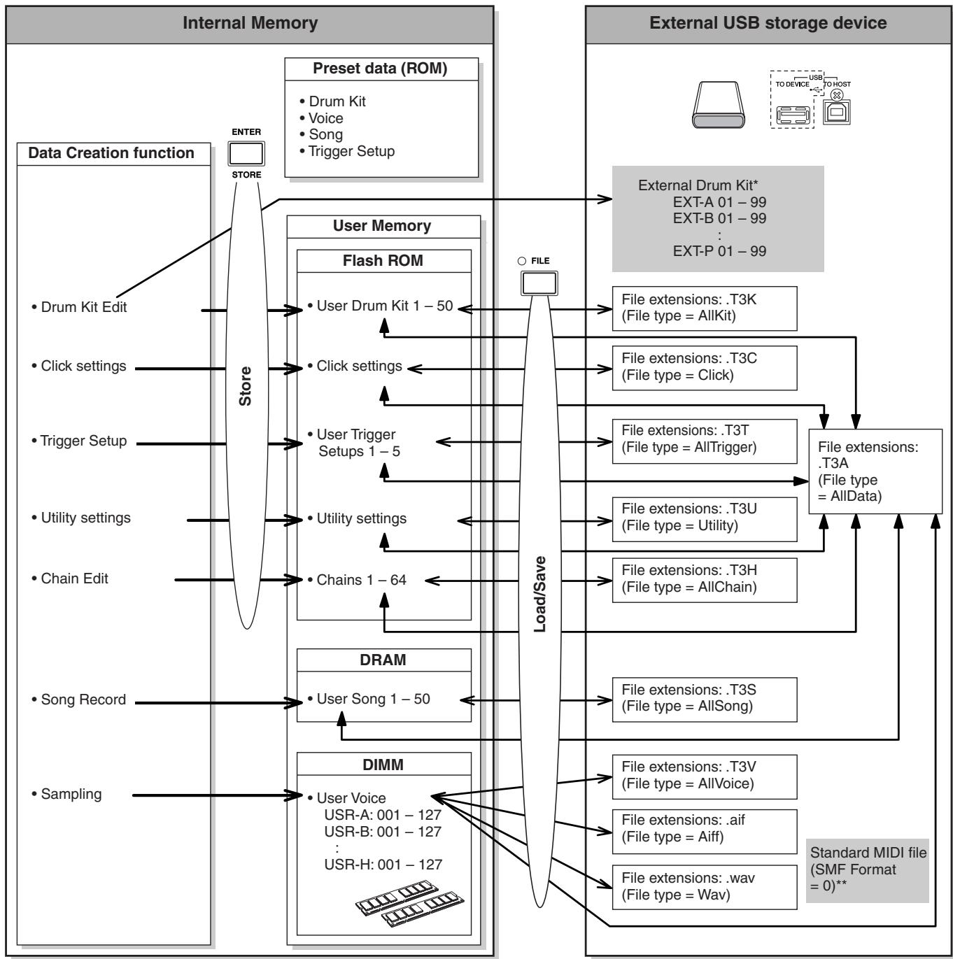 YAMAHA DTX-900 - Memory Structure - 1