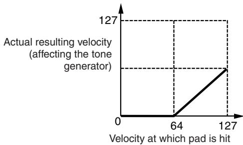 YAMAHA DTX-900 - ⑥ VelSensOfs (Velocity Sensitivity Offset) - 1