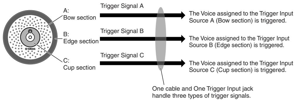 YAMAHA DTX-900 - Three Trigger Input Sources on the cymbal pad and the corresponding trigger signals - 1