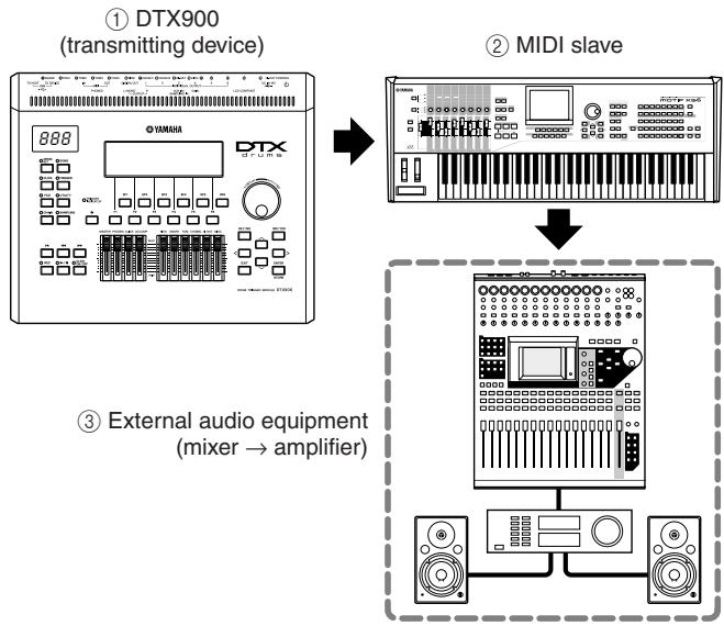 YAMAHA DTX-900 - - Connecting a mixer or other MIDI devices - 1