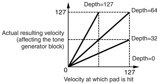 YAMAHA DTX-900 - ⑤ VelSensDpt (Velocity Sensitivity Depth) - 1