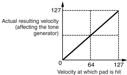 YAMAHA DTX-900 - ⑥ VelSensOfs (Velocity Sensitivity Offset) - 3