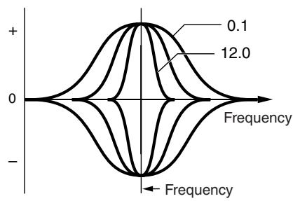 YAMAHA DTX-900 - ④ Q (frequency bandwidth) - 1