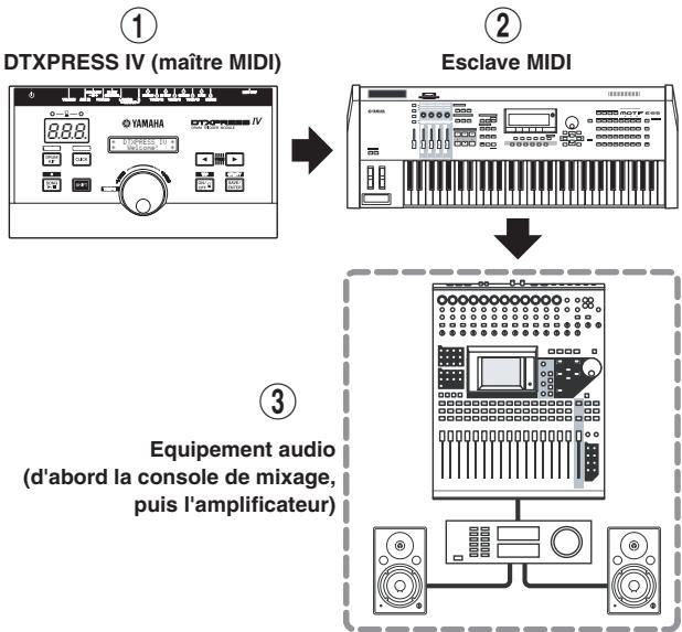 YAMAHA DTXPRESS IV - - Connexion d'une console de mixage ou de périphériques MIDI - 1
