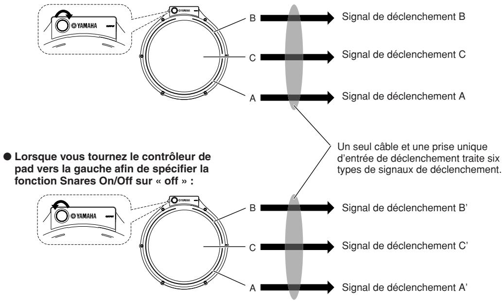 YAMAHA DTXTREME III - Il est possible de produire également six types de signaux de déclenchement en se servant d'un pad à 3 zones et en activant/désactivant le réglage de sons incisifs - 1