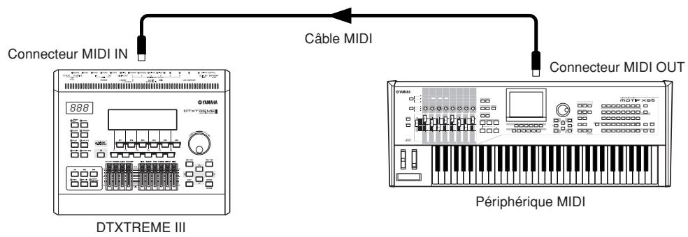 YAMAHA DTXTREME III - ■ Commande à partir d'un clavier MIDI ou d'un synthétiseur externe - 1