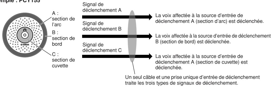 YAMAHA DTXTREME III - Trois sources d'entrée de déclenchement sur le pad de la cymbale et les signaux de déclenchement correspondants - 1