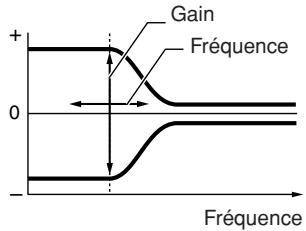 YAMAHA DTXTREME III - Réglages de Master EQ (Egaliseur principal) - 2