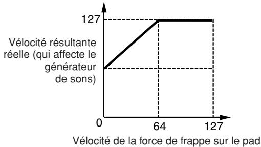 YAMAHA DTXTREME III - ⑥ VelSensOfs (Velocity Sensitivity Offset) (Décalage de la sensibilité à la vélocité) - 2