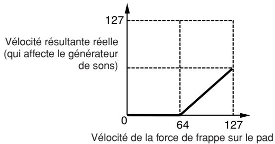 YAMAHA DTXTREME III - ⑥ VelSensOfs (Velocity Sensitivity Offset) (Décalage de la sensibilité à la vélocité) - 1