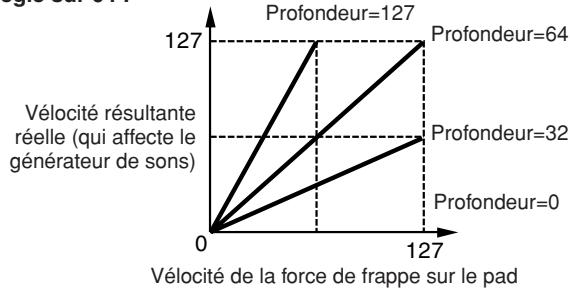YAMAHA DTXTREME III - ⑤ VelSensDpt (Velocity Sensitivity Depth) (Profondeur de la sensibilité à la vélocité) - 1