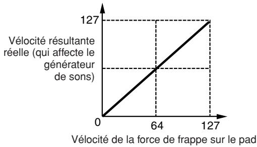 YAMAHA DTXTREME III - ⑥ VelSensOfs (Velocity Sensitivity Offset) (Décalage de la sensibilité à la vélocité) - 3