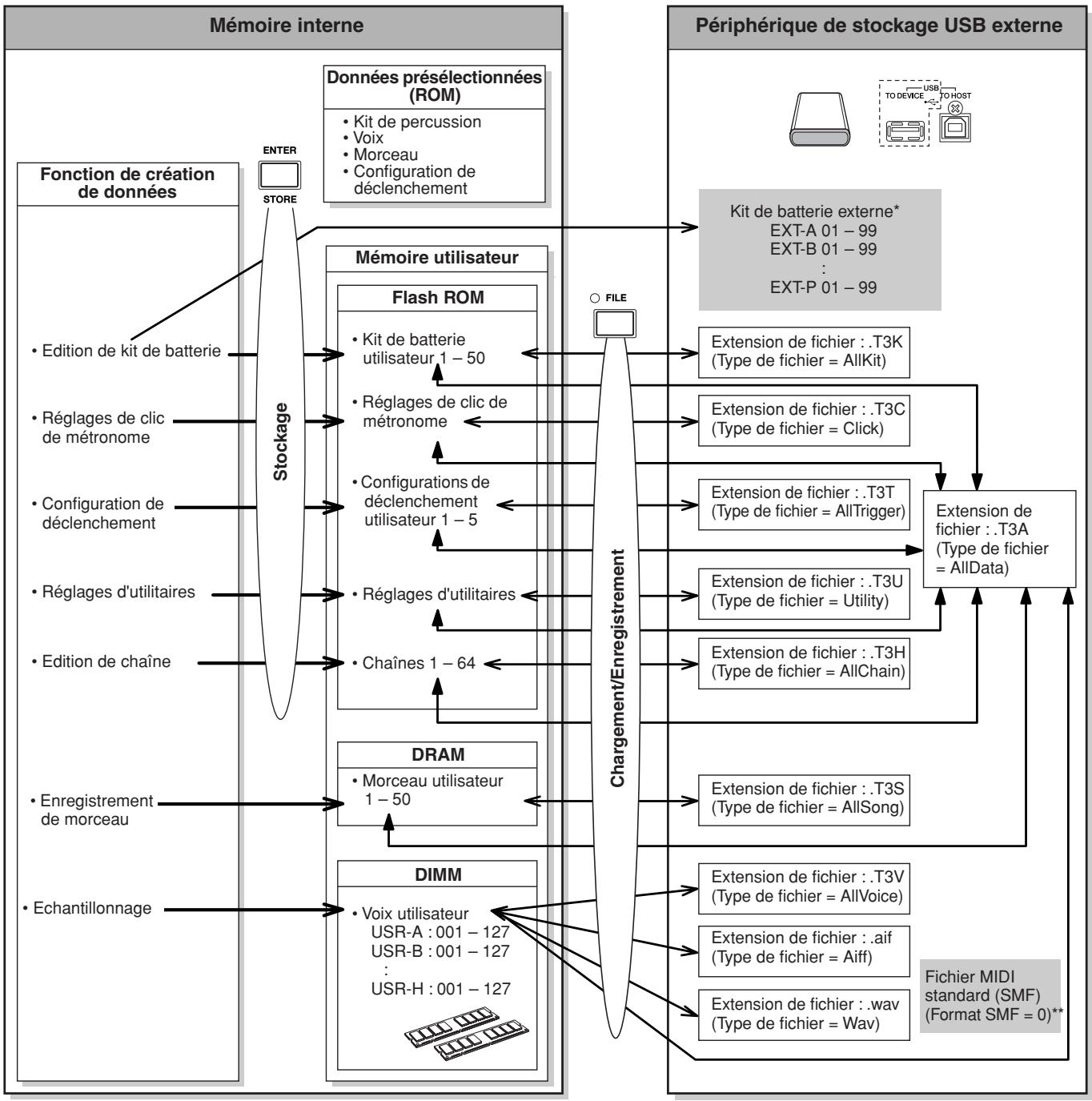 YAMAHA DTXTREME III - Structure de la mémoire - 1