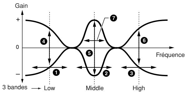 YAMAHA MOTIF XS6 - Réglages d'égalisation pour chaque partie — [SF3] part EQ - 2
