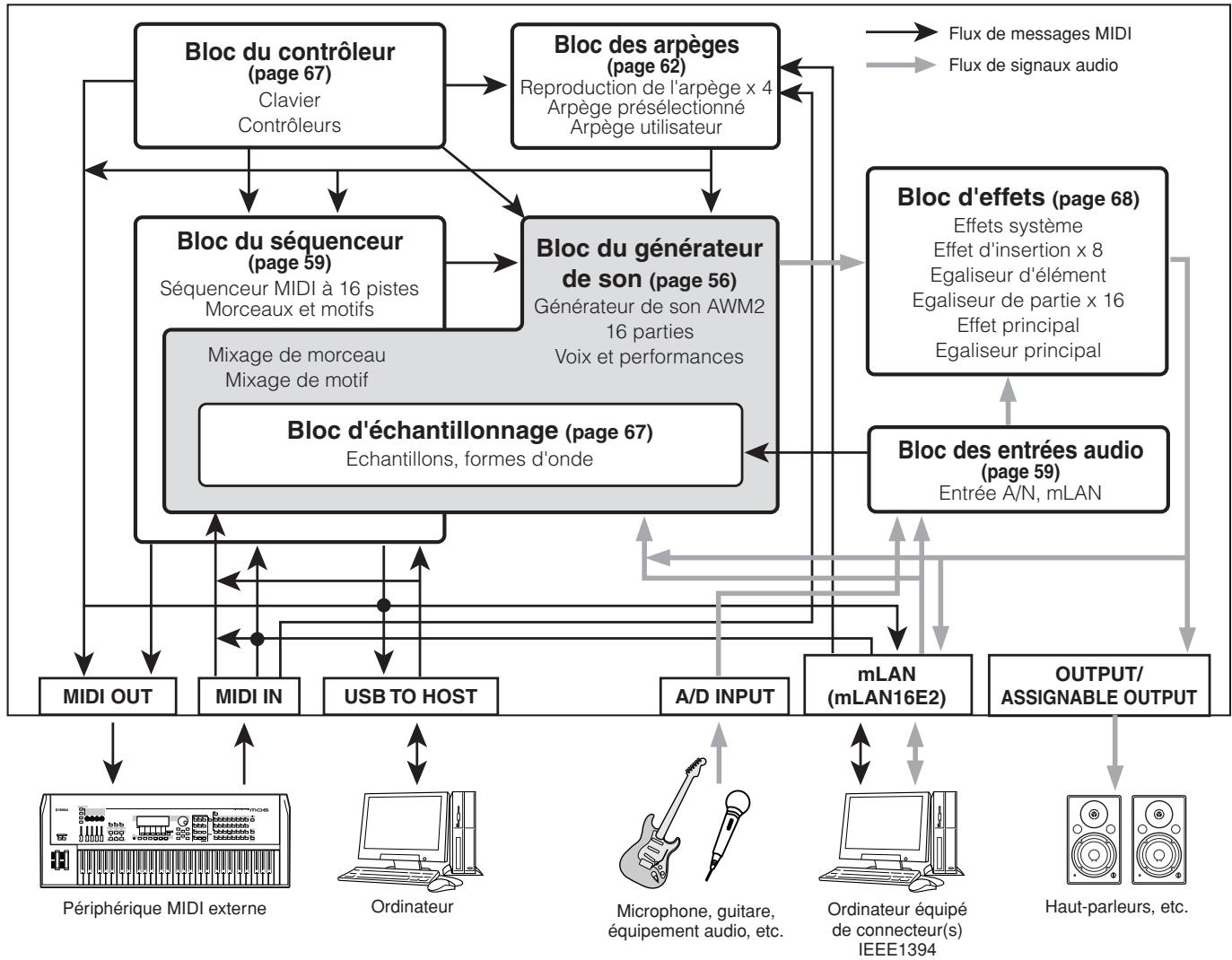 YAMAHA MOTIF XS6 - Les sept blocs fonctionnels - 1