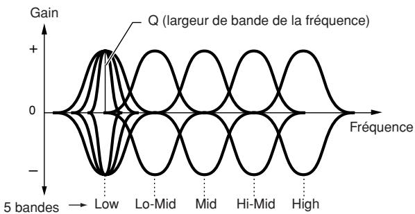 YAMAHA MOTIF XS6 - Réglages de l'égaliseur principal — [SF3] MasterEQ - 2