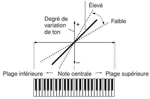 YAMAHA MOTIF XS6 - Center key (note centrale) - 1